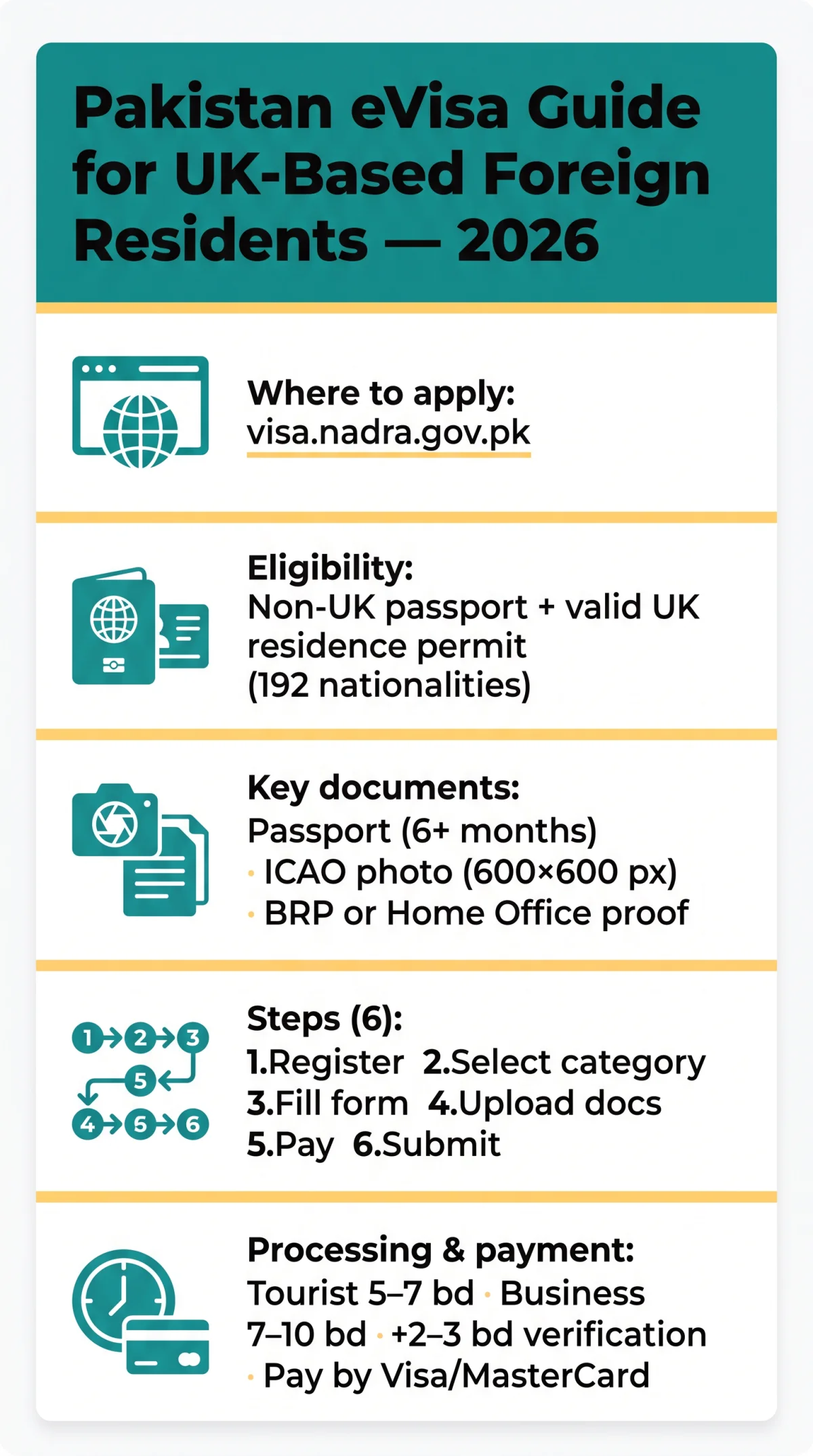 Infografika: Foreigners Residing in the UK: Pakistan eVisa Application Guide 2026