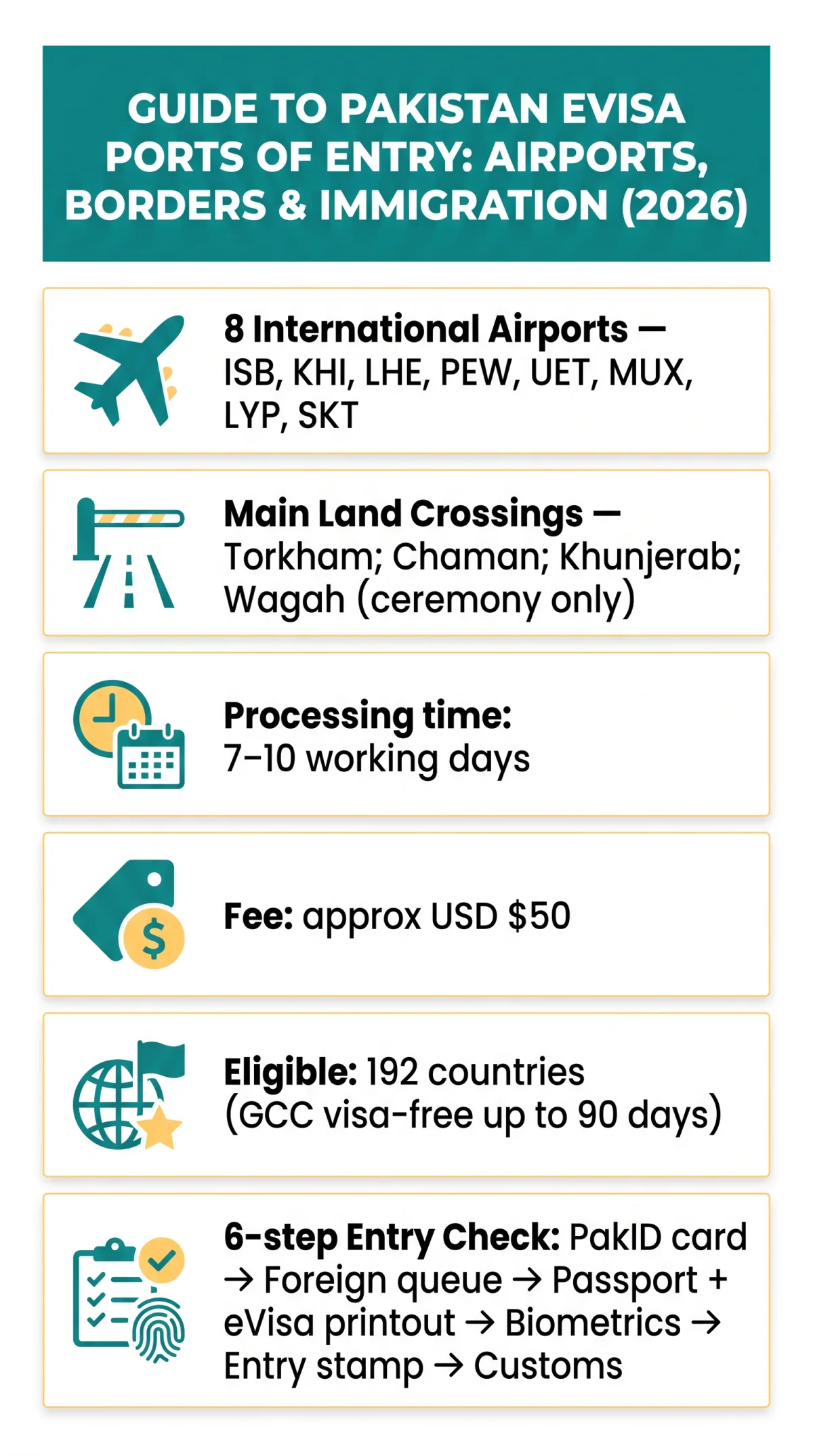 Infografika: Guide to Pakistan eVisa Ports of Entry: Airports, Borders & Immigration (2026)