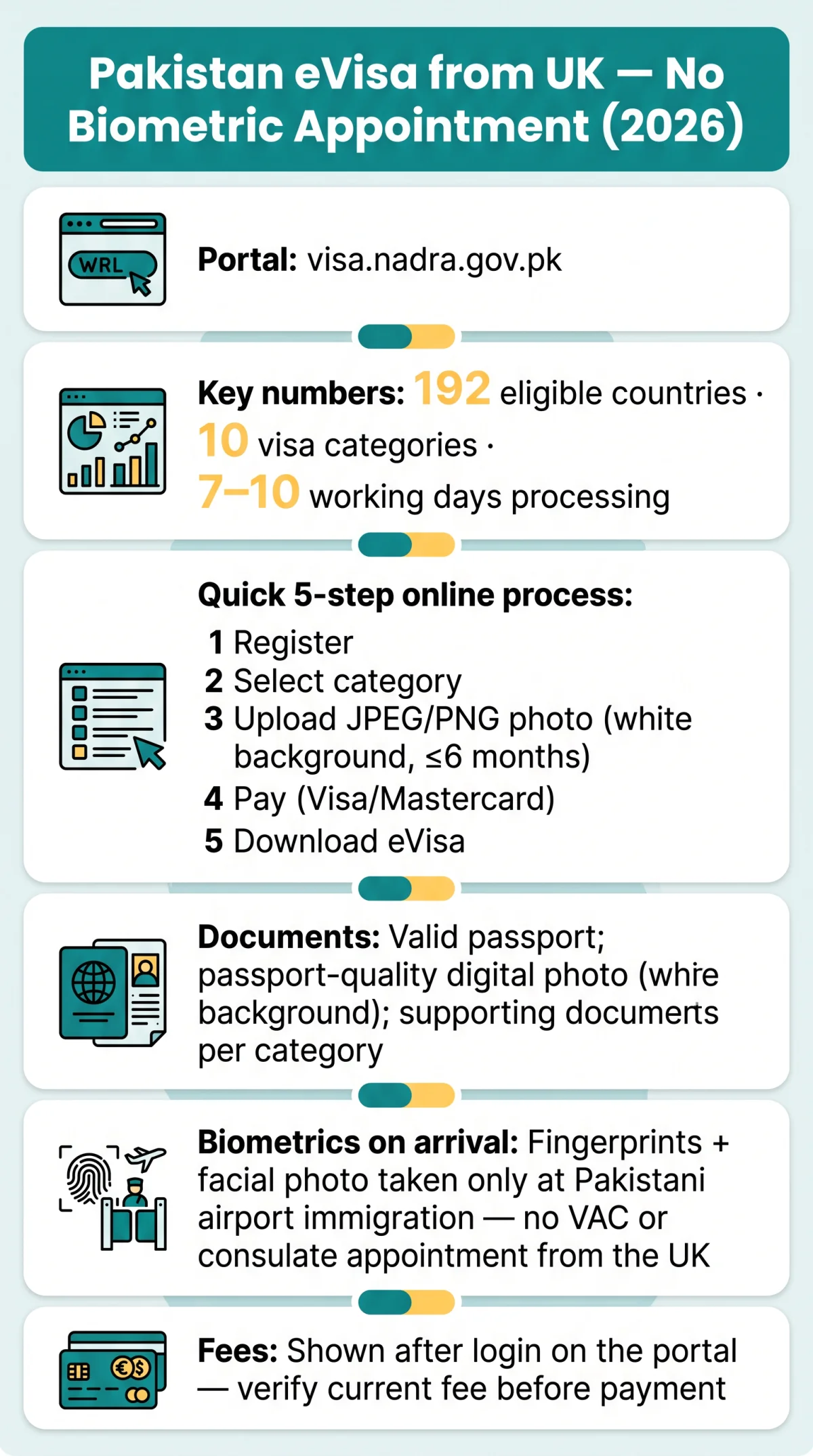 Infografika: Pakistan eVisa Biometric Appointment in 2026: A Guide for UK Travellers