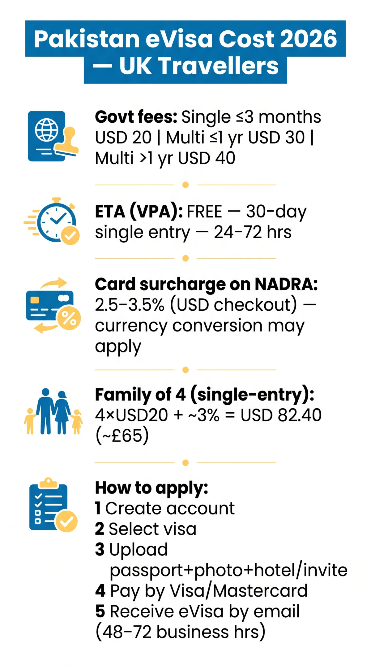 Infografika: Pakistan eVisa Cost 2026 — Complete Fee Breakdown for UK Travellers