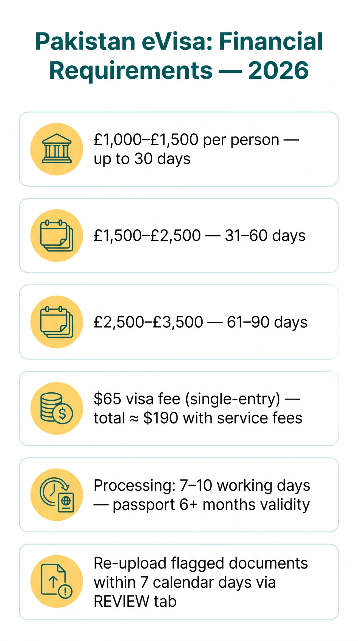Infografika: Pakistan eVisa Financial Requirements 2026: Proving Funds & Sponsor Letters