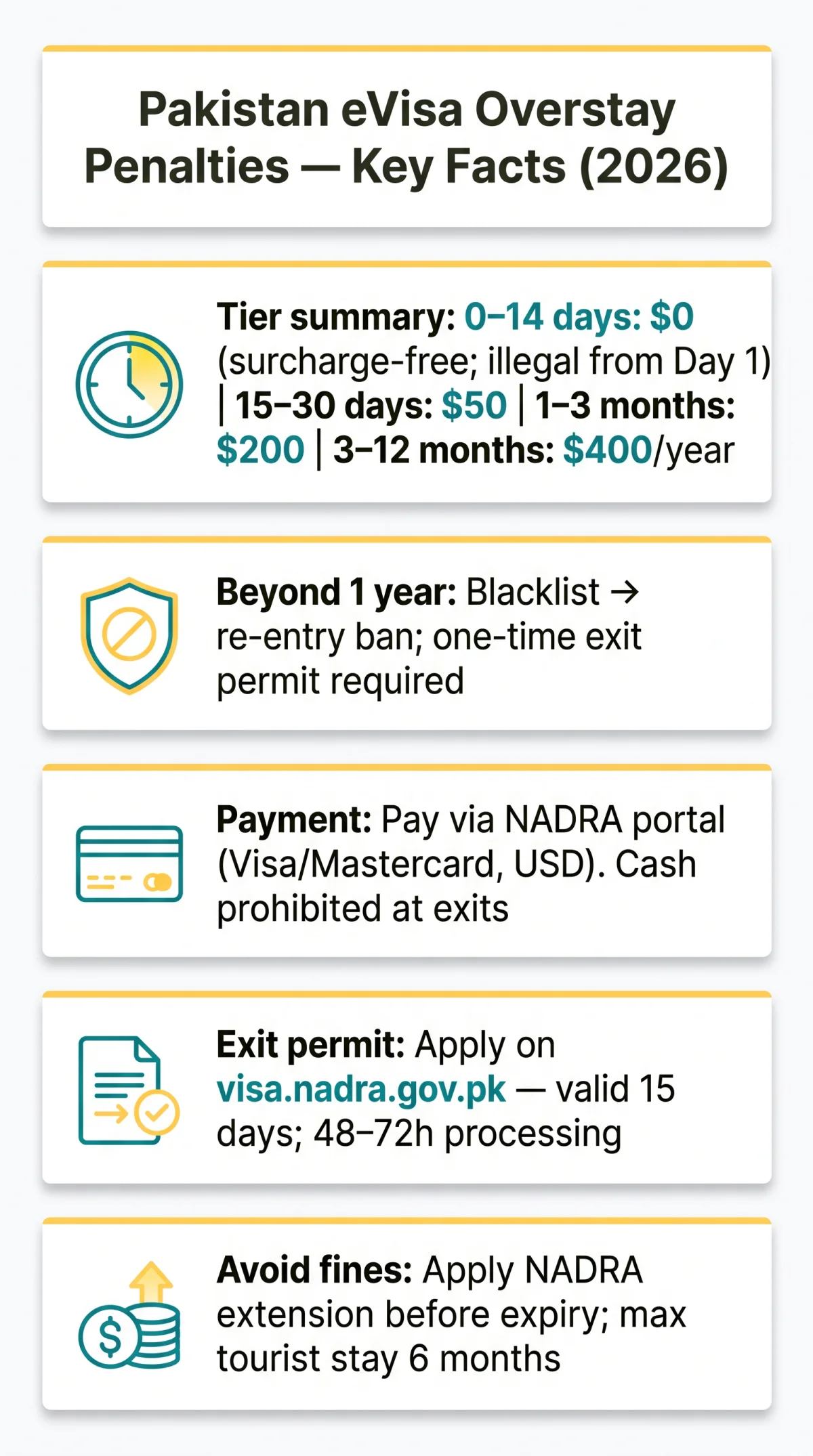 Infografika: Pakistan eVisa Overstay Penalty Time: Fines, Bans, and Legal Consequences (2026)