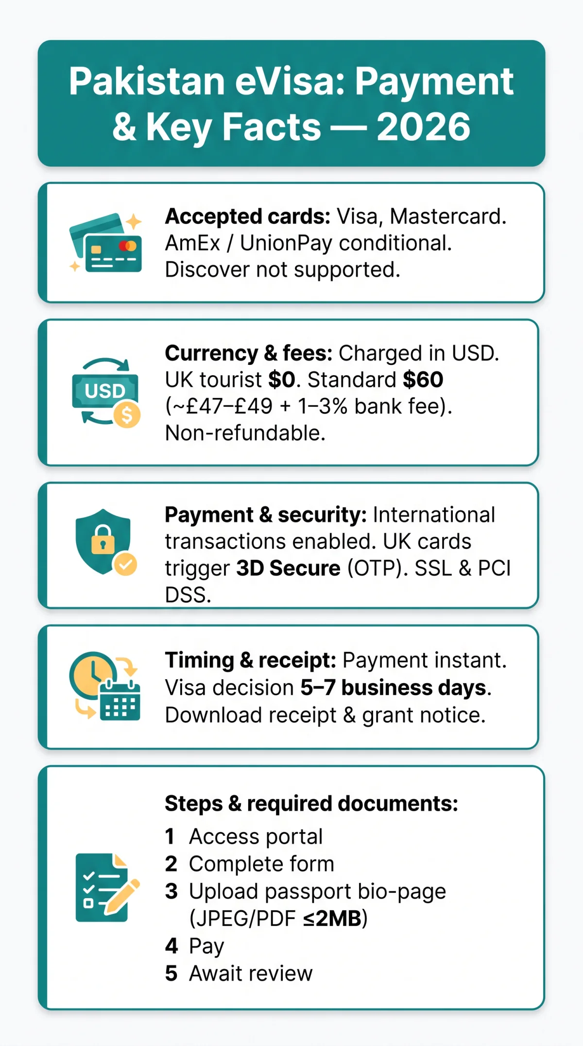 Infografika: Pakistan eVisa Payment Methods in 2026: Cards, Bank Transfers & Fees