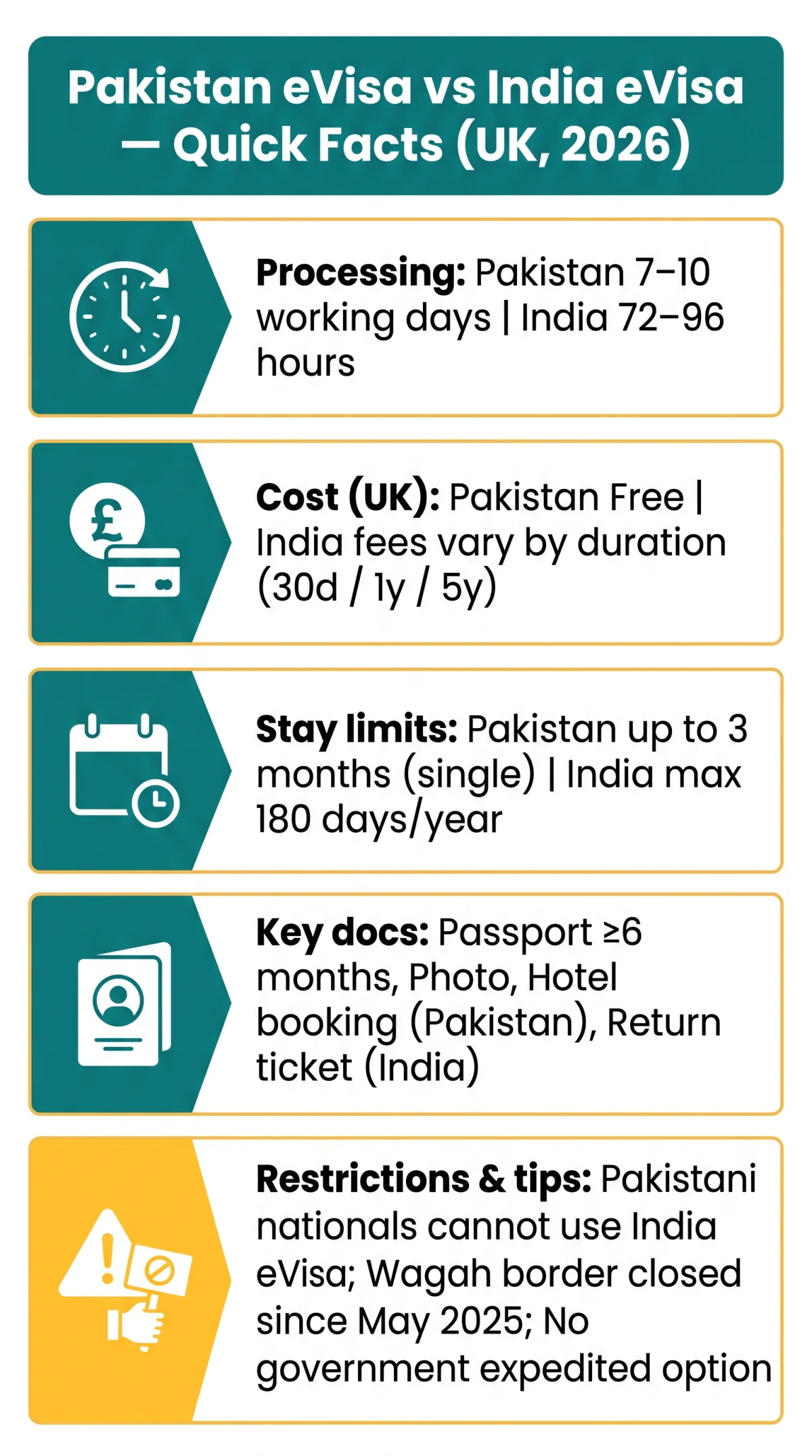 Infografika: Pakistan eVisa vs India eVisa: Complete Comparison for UK Travellers in 2026