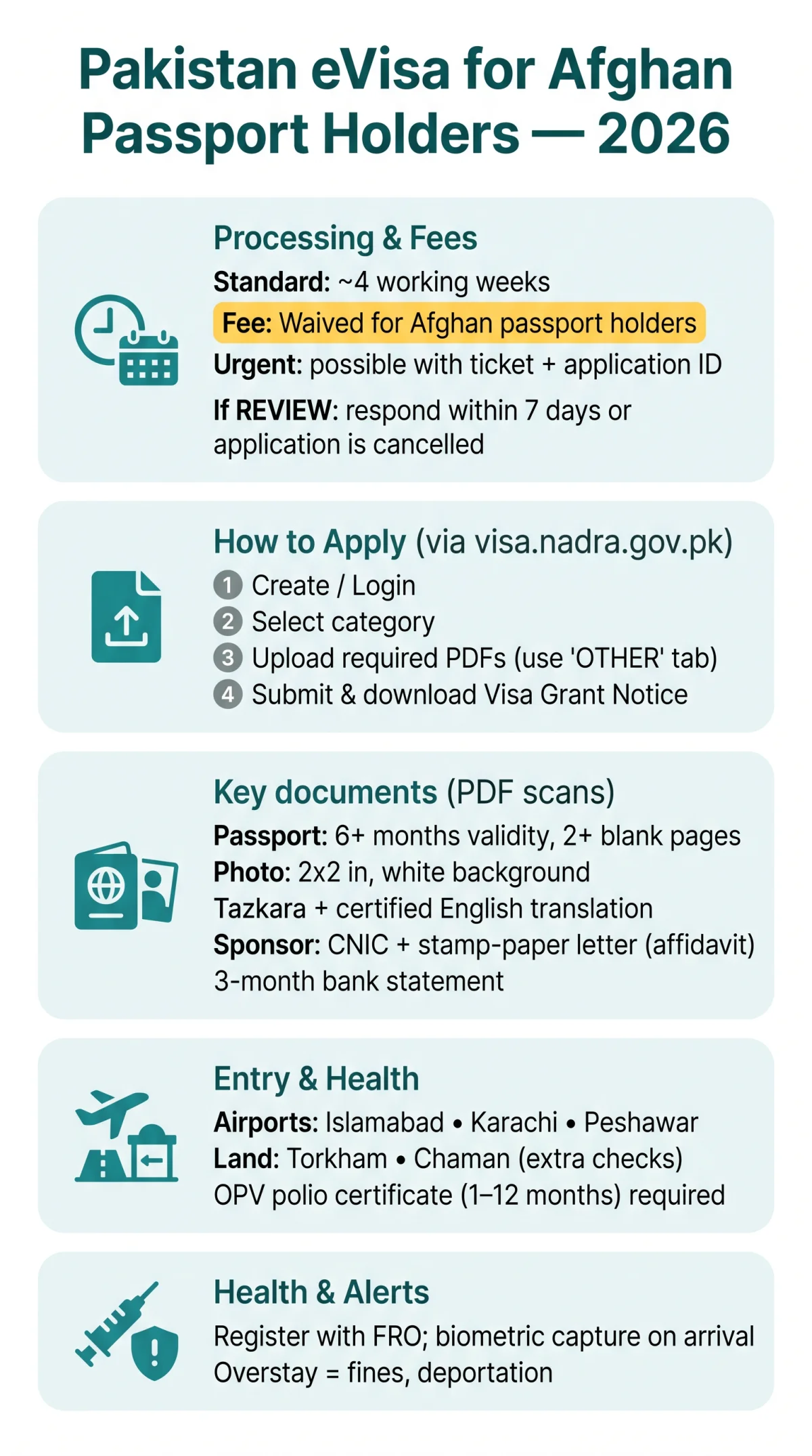 Infografika: Pakistan Online Visa for Afghanistan: Special Rules, Processing Times & Requirements (2026)
